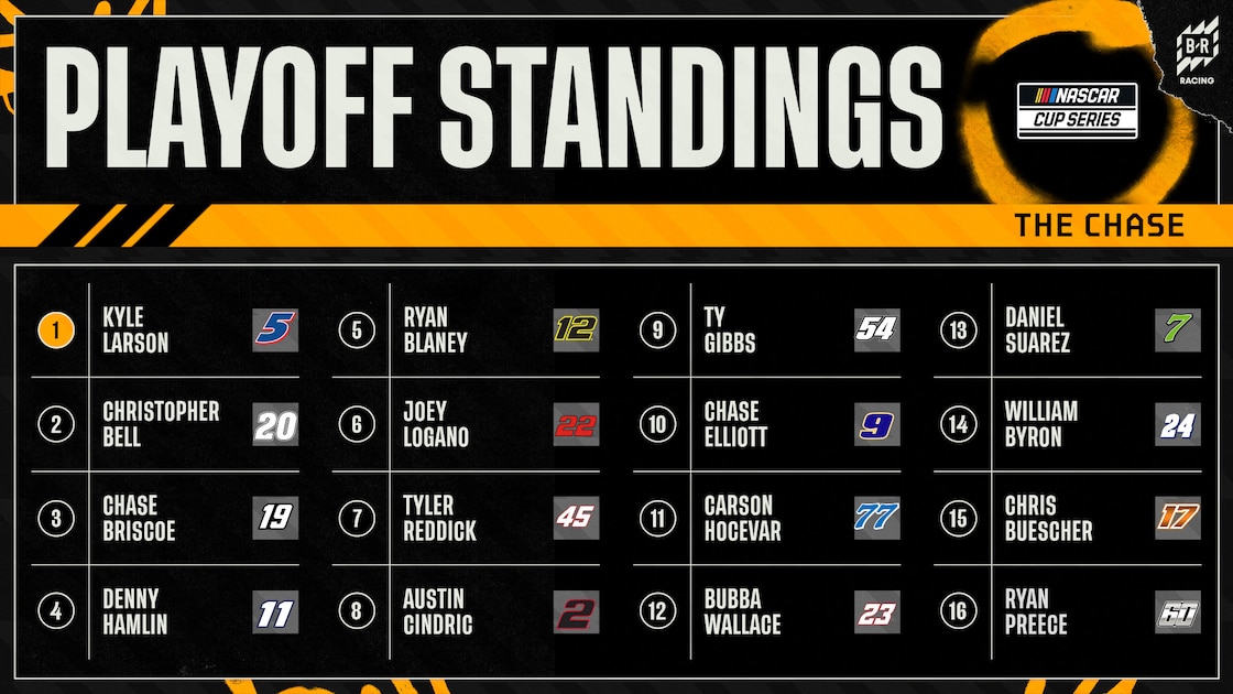 The NASCAR Cup Series Chase standings after Phoenix, with three races remaining. (Graphic: Bleacher Report)